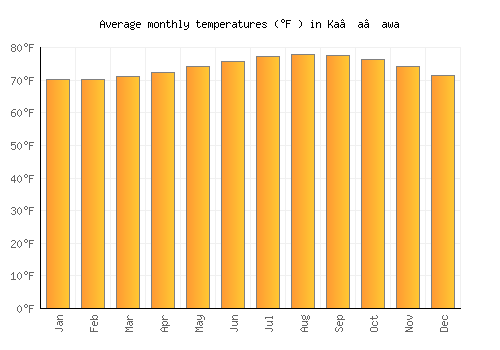 Ka‘a‘awa average temperature chart (Fahrenheit)