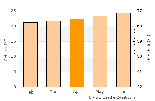 Ka‘a‘awa average temperature in April