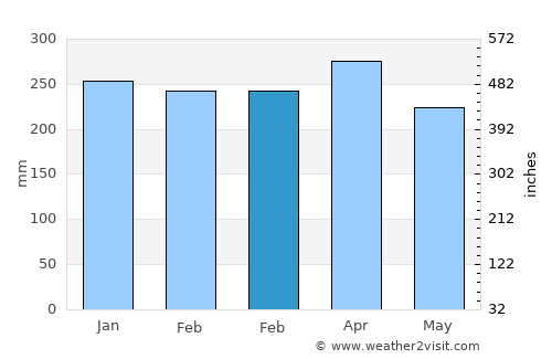 Ka‘a‘awa average rain in February