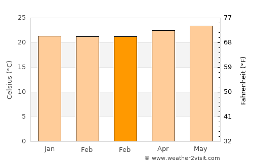 Ka‘a‘awa average temperature in February