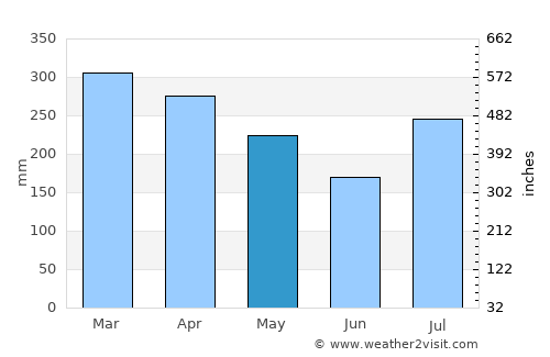 Ka‘a‘awa average rain in May