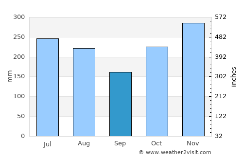 Ka‘a‘awa average rain in September