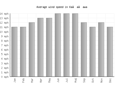 Ka‘a‘awa average winspeed by month (mph)