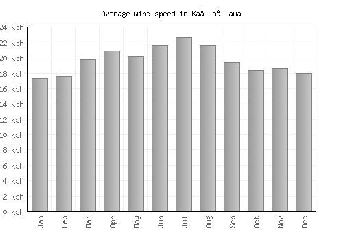 Ka‘a‘awa average winspeed by month (km/h)