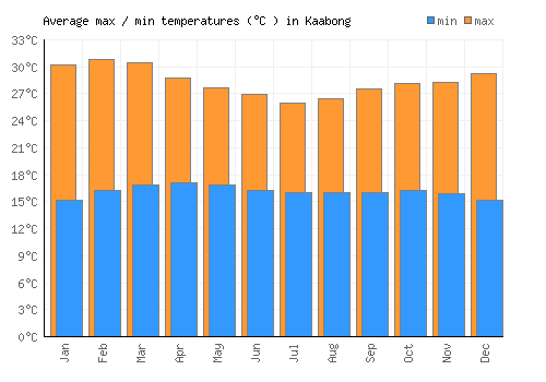 Kaabong average minimum / maximum temperatures (Celsius)