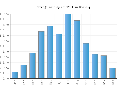 Kaabong monthly rainfall chart (inches)