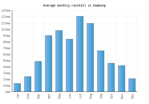 Kaabong monthly rainfall chart (mm)