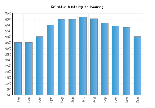 Kaabong relative humidity averages