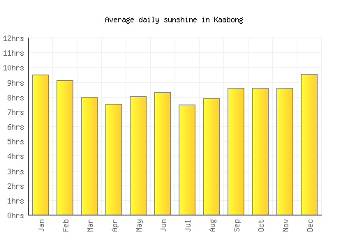 Kaabong average daily sunshine chart