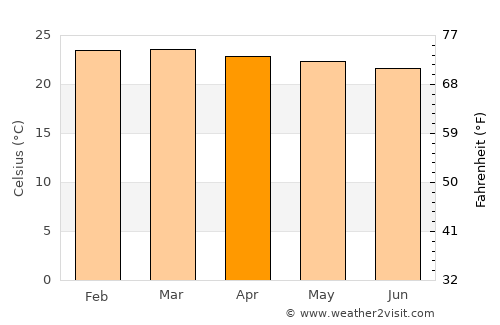 Kaabong average temperature in April
