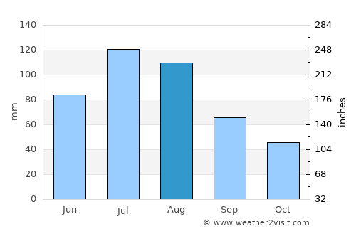 Kaabong average rain in August
