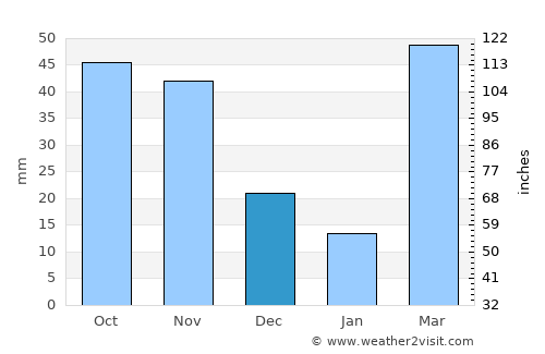 Kaabong average rain in December