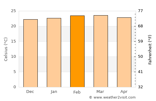 Kaabong average temperature in February