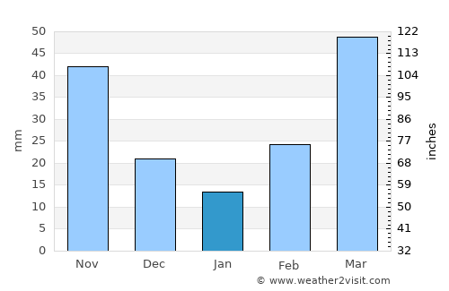 Kaabong average rain in January