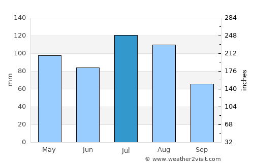 Kaabong average rain in July