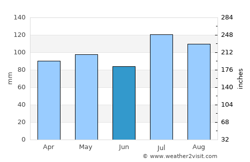 Kaabong average rain in June