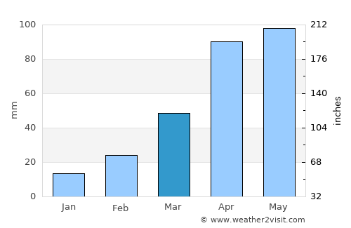 Kaabong average rain in March