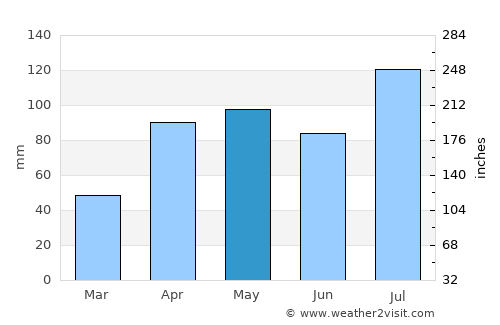 Kaabong average rain in May