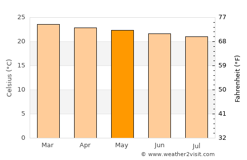 Kaabong average temperature in May