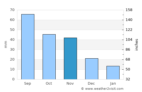 Kaabong average rain in November