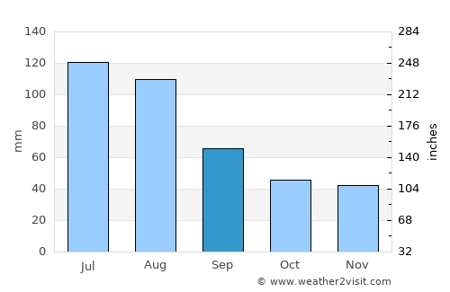 Kaabong average rain in September