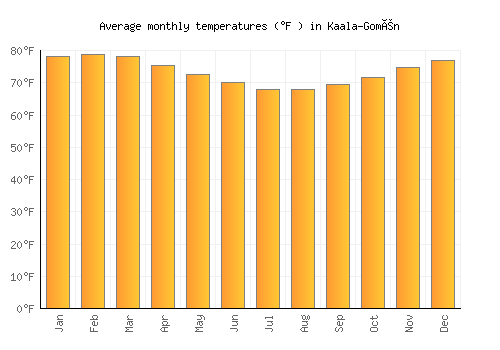 Kaala-Gomén average temperature chart (Fahrenheit)