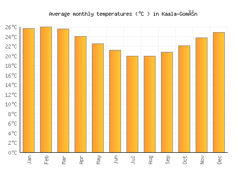 Kaala-Gomén average temperature chart (Celsius)