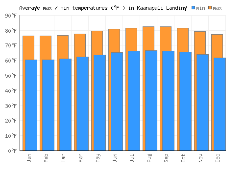 Kaanapali Landing average minimum / maximum temperatures (Fahrenheit)