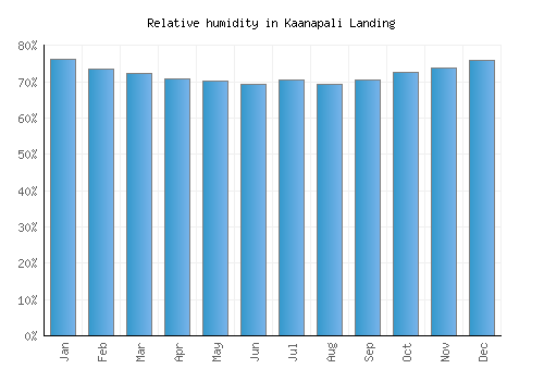 Kaanapali Landing relative humidity averages