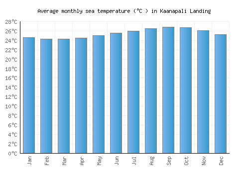 Kaanapali Landing average sea temperature chart (Celsius)