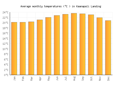 Kaanapali Landing average temperature chart (Celsius)