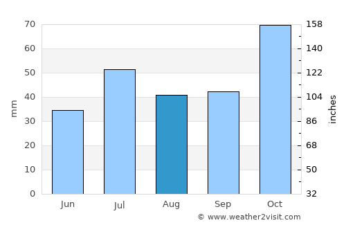 Kaanapali Landing average rain in August