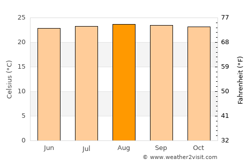 Kaanapali Landing average temperature in August