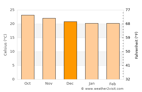 Kaanapali Landing average temperature in December
