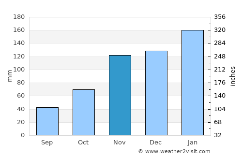 Kaanapali Landing average rain in November