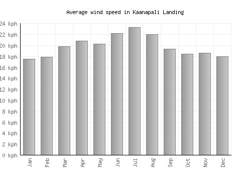 Kaanapali Landing average winspeed by month (km/h)