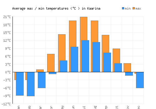 Kaarina average minimum / maximum temperatures (Celsius)