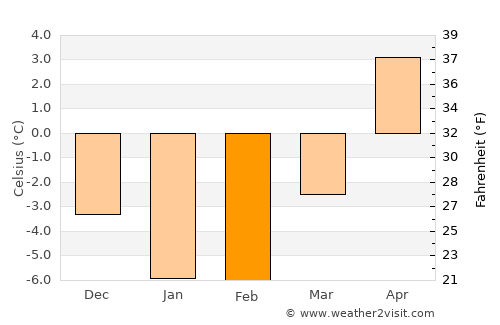 Kaarina average temperature in February