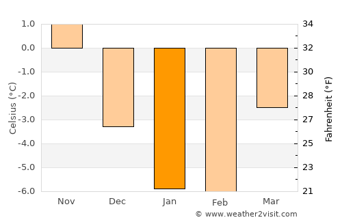 Kaarina average temperature in January
