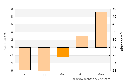 Kaarina average temperature in March