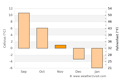 Kaarina average temperature in November