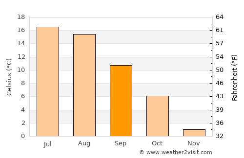 Kaarina average temperature in September