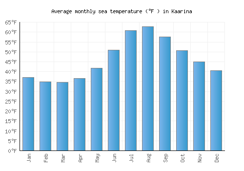 Kaarina average sea temperature chart (Fahrenheit)