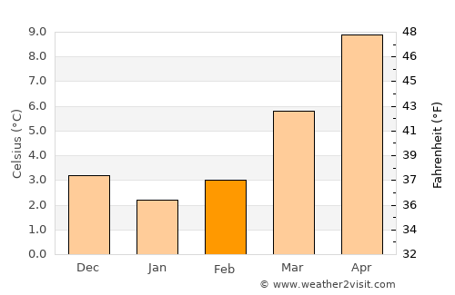 Kaarst average temperature in February