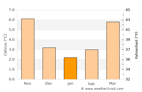Kaarst average temperature in January