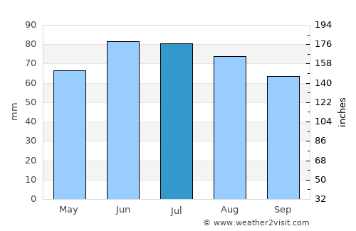 Kaarst average rain in July