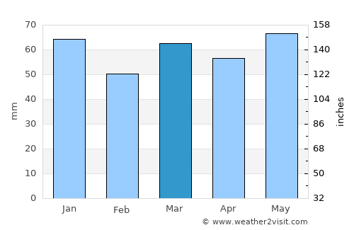 Kaarst average rain in March