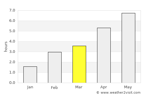 Kaarst average rain in March