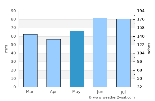 Kaarst average rain in May