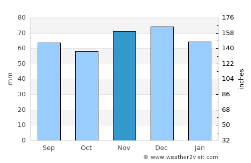 Kaarst average rain in November